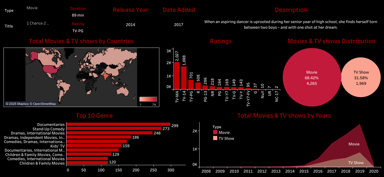 Netflix Dashboard